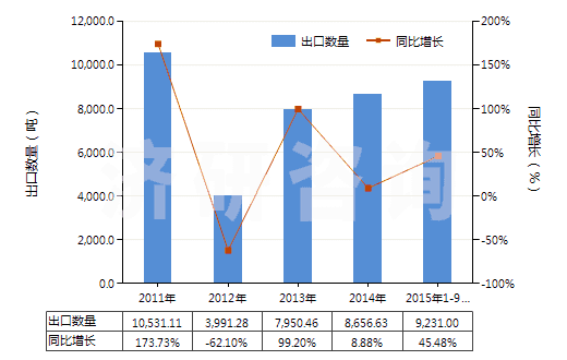 2011-2015年9月中國火泥及第納斯土(HS25087000)出口量及增速統(tǒng)計(jì)